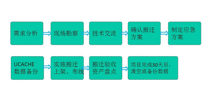 機房搬遷前數(shù)據(jù)備份該怎么處理最好(圖1)